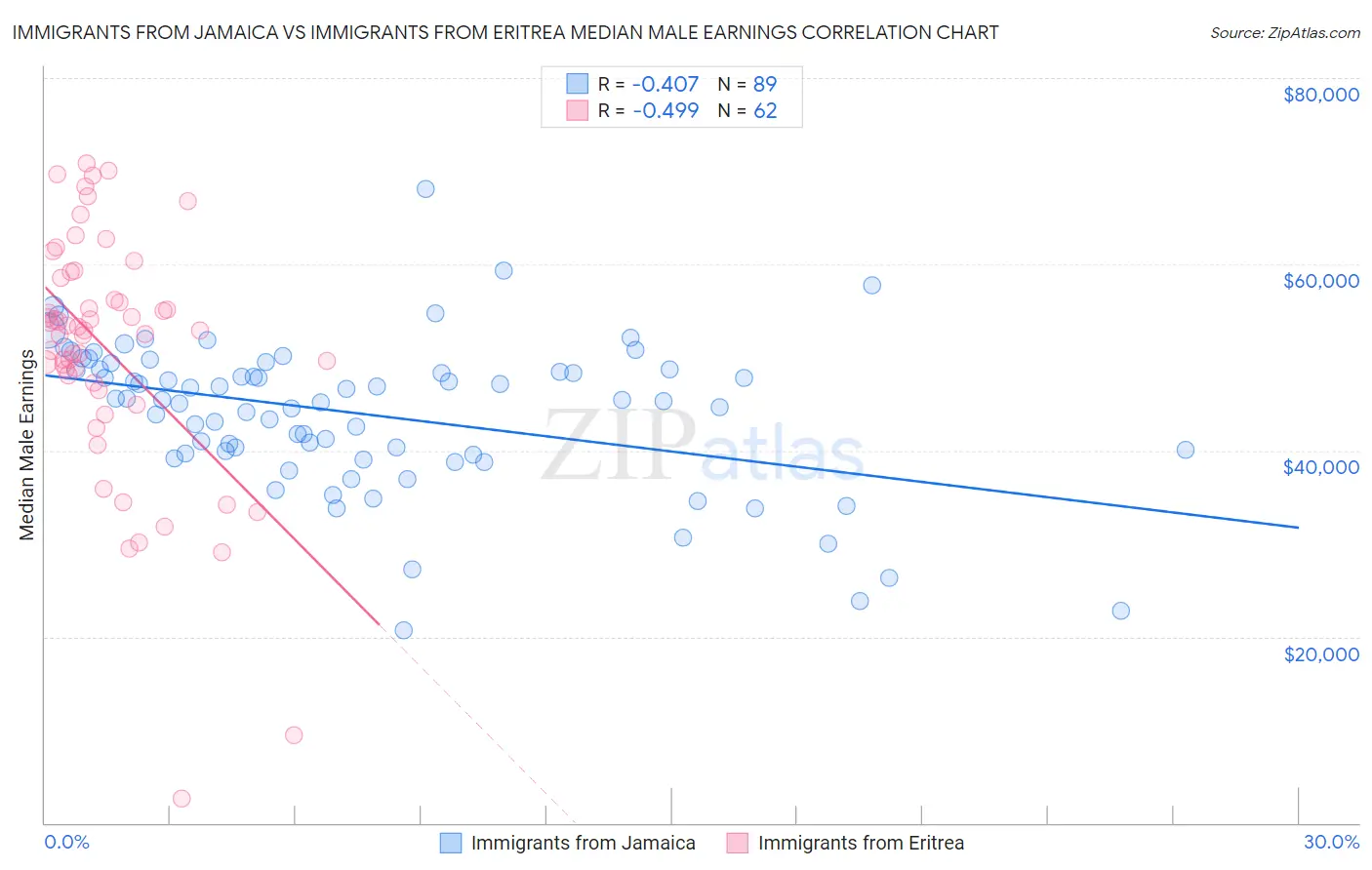 Immigrants from Jamaica vs Immigrants from Eritrea Median Male Earnings