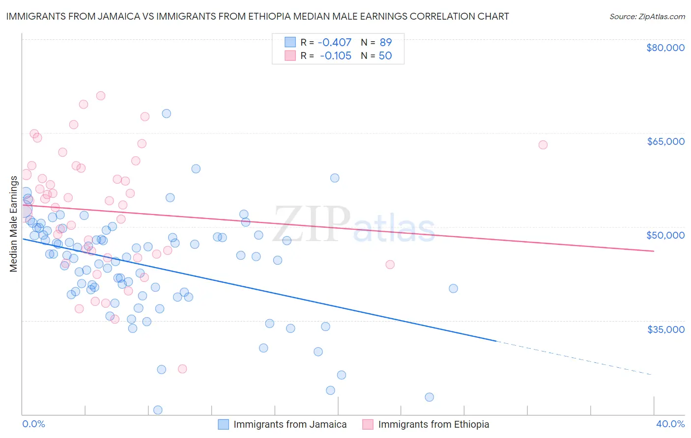 Immigrants from Jamaica vs Immigrants from Ethiopia Median Male Earnings