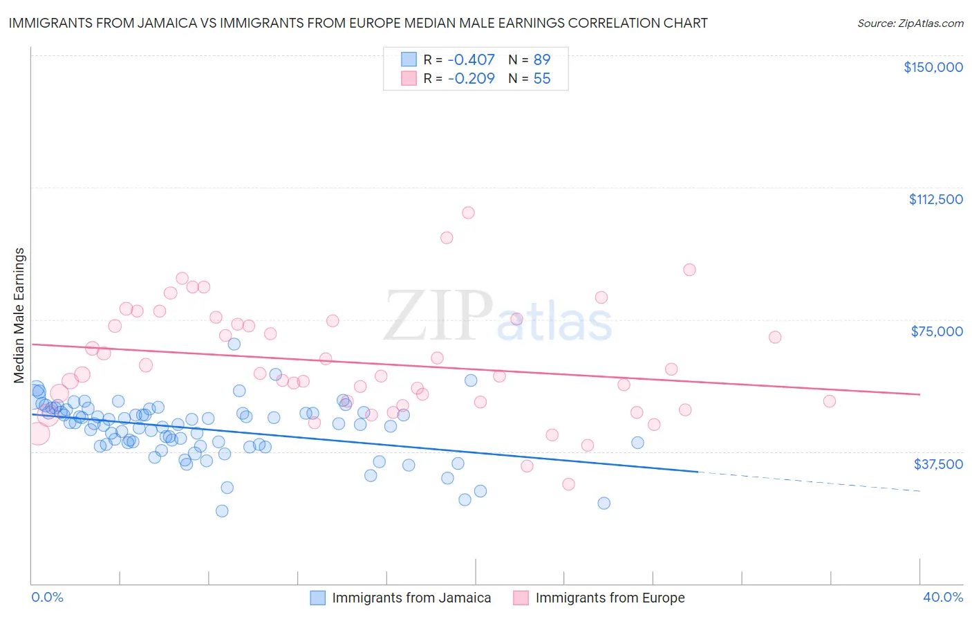 Immigrants from Jamaica vs Immigrants from Europe Median Male Earnings