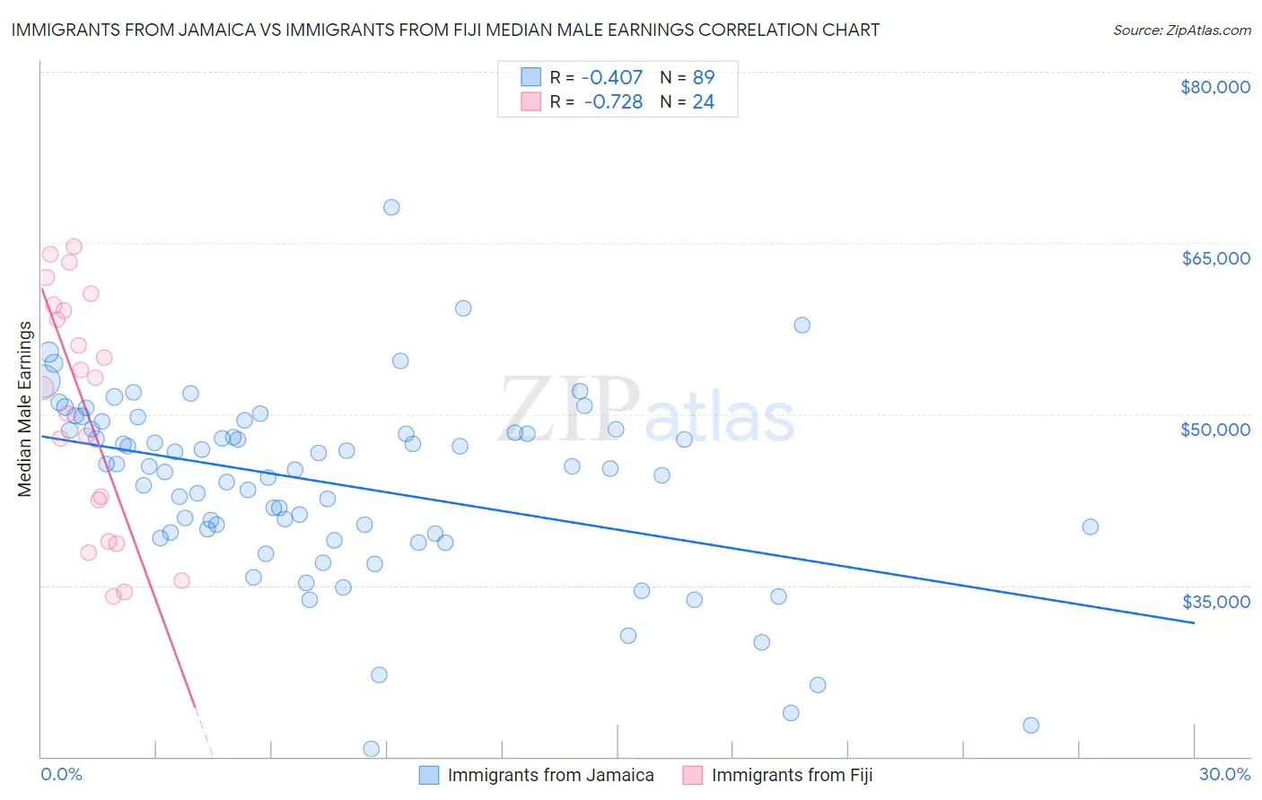 Immigrants from Jamaica vs Immigrants from Fiji Median Male Earnings
