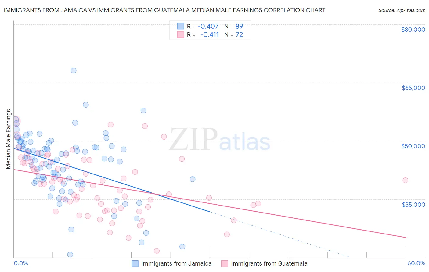 Immigrants from Jamaica vs Immigrants from Guatemala Median Male Earnings