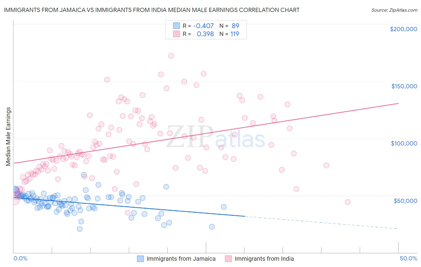 Immigrants from Jamaica vs Immigrants from India Median Male Earnings