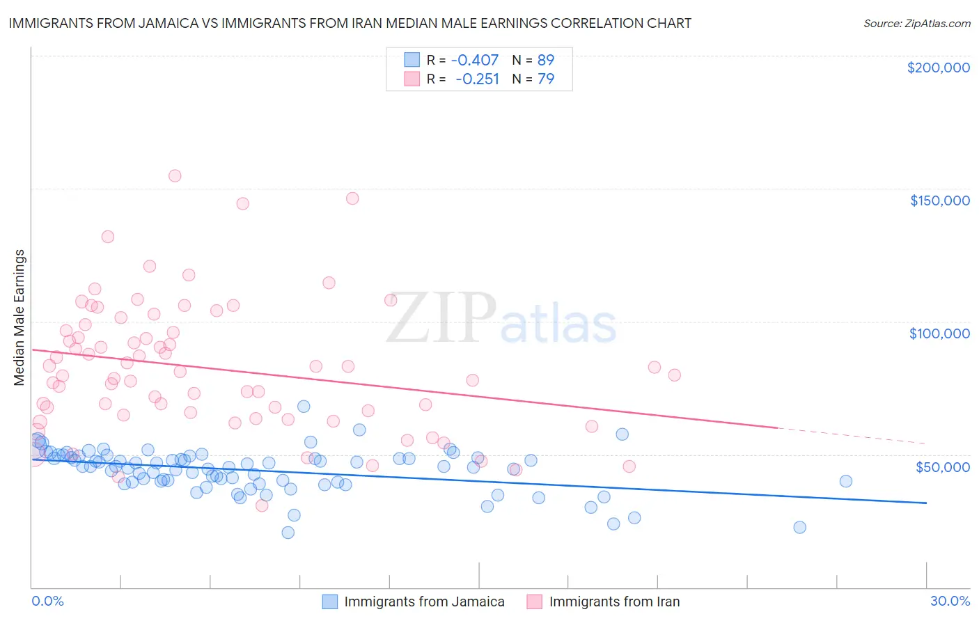 Immigrants from Jamaica vs Immigrants from Iran Median Male Earnings