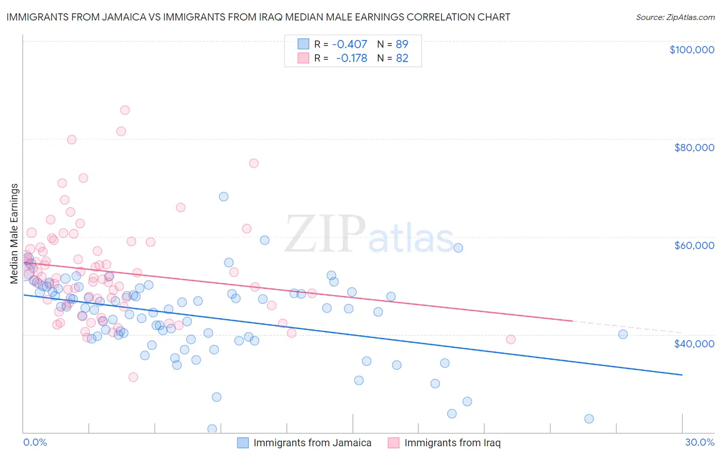 Immigrants from Jamaica vs Immigrants from Iraq Median Male Earnings