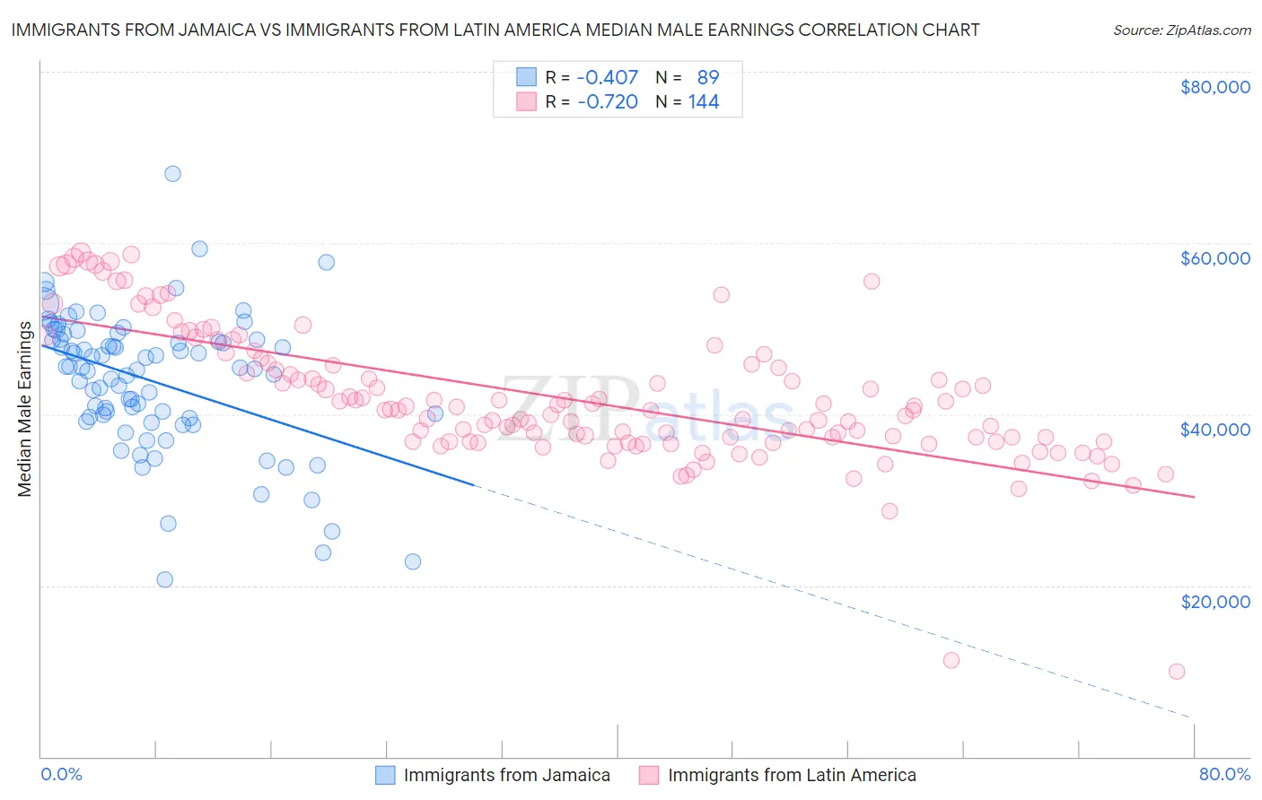 Immigrants from Jamaica vs Immigrants from Latin America Median Male Earnings