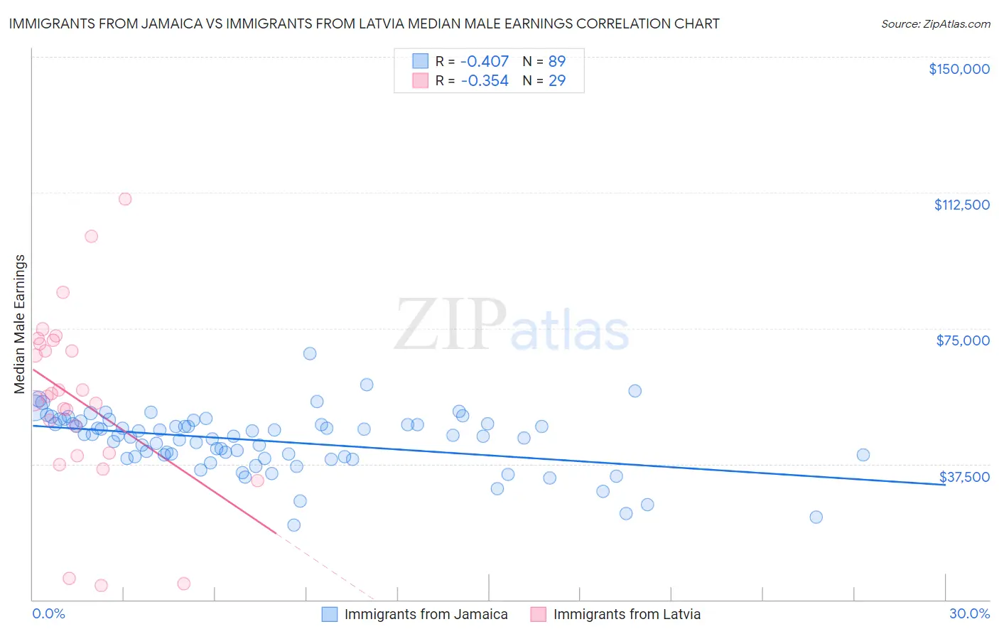 Immigrants from Jamaica vs Immigrants from Latvia Median Male Earnings