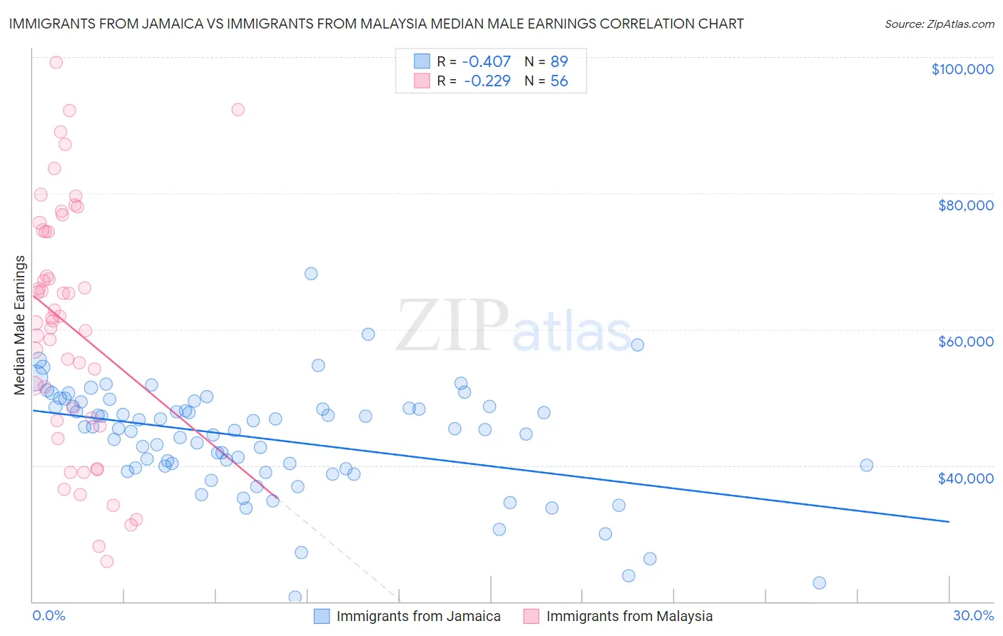 Immigrants from Jamaica vs Immigrants from Malaysia Median Male Earnings