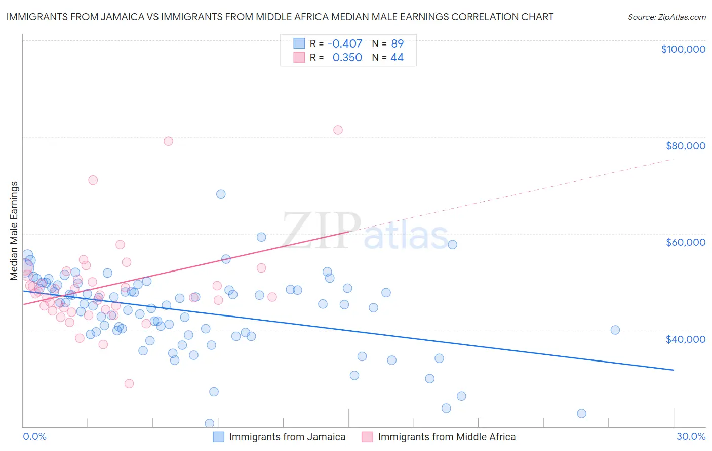 Immigrants from Jamaica vs Immigrants from Middle Africa Median Male Earnings