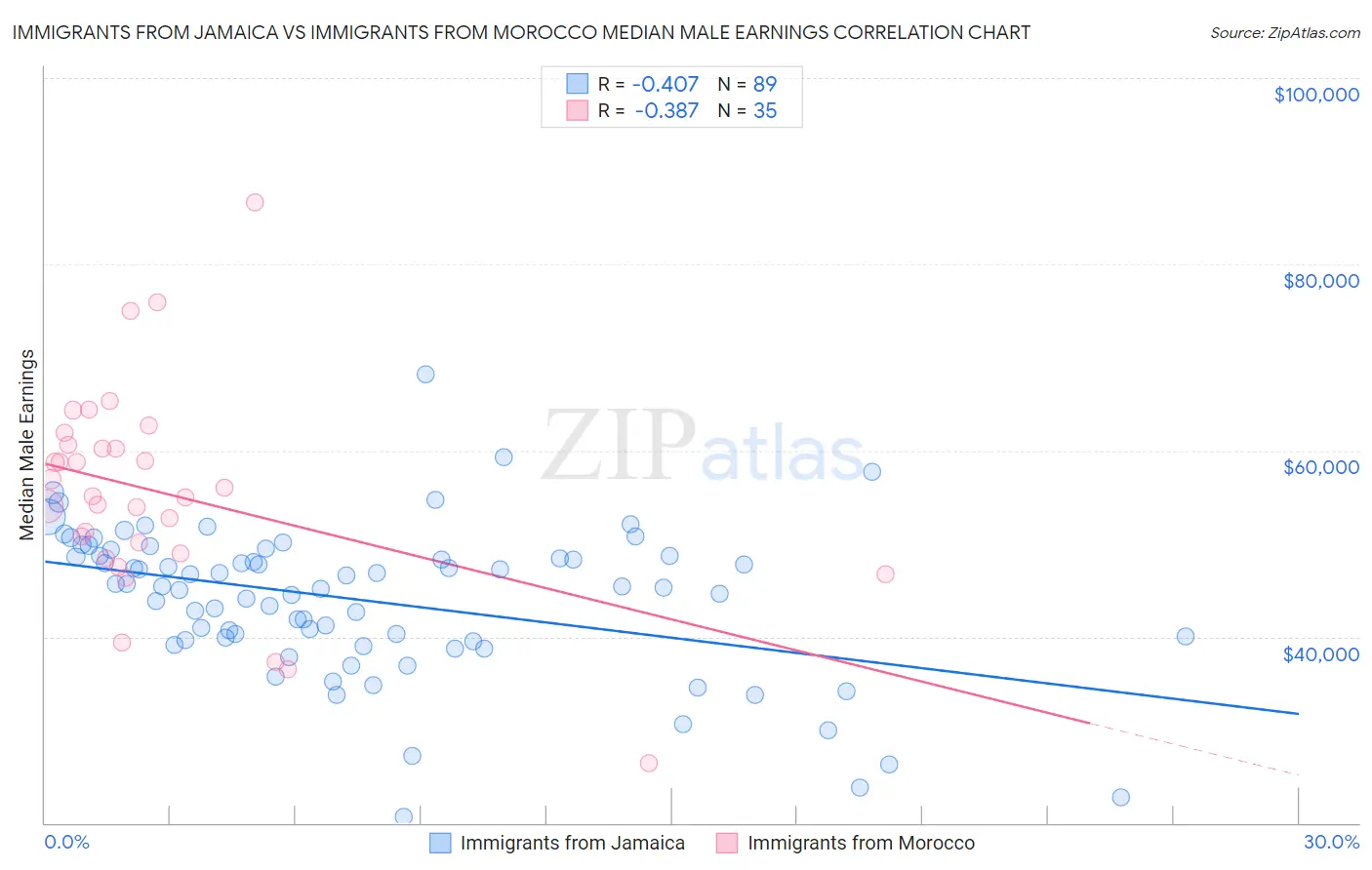 Immigrants from Jamaica vs Immigrants from Morocco Median Male Earnings