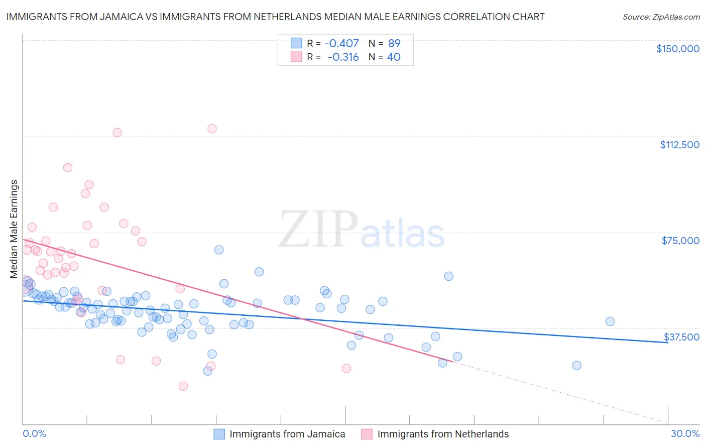 Immigrants from Jamaica vs Immigrants from Netherlands Median Male Earnings