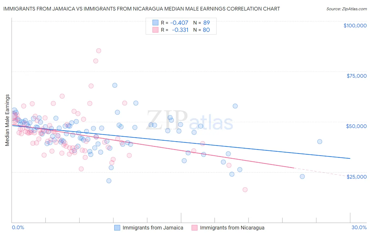 Immigrants from Jamaica vs Immigrants from Nicaragua Median Male Earnings