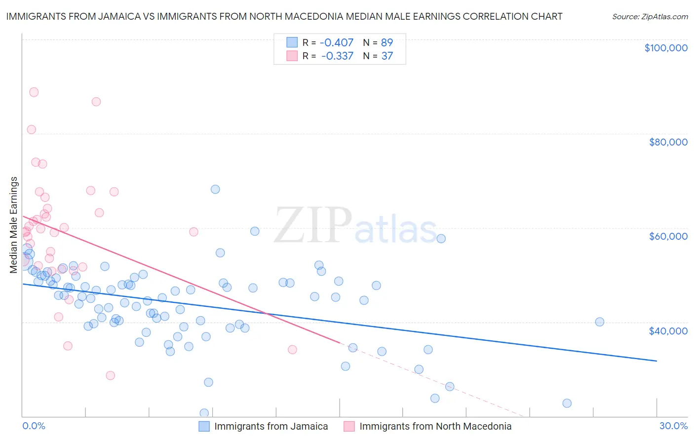 Immigrants from Jamaica vs Immigrants from North Macedonia Median Male Earnings