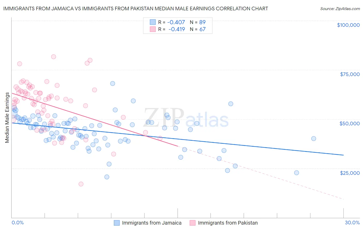 Immigrants from Jamaica vs Immigrants from Pakistan Median Male Earnings