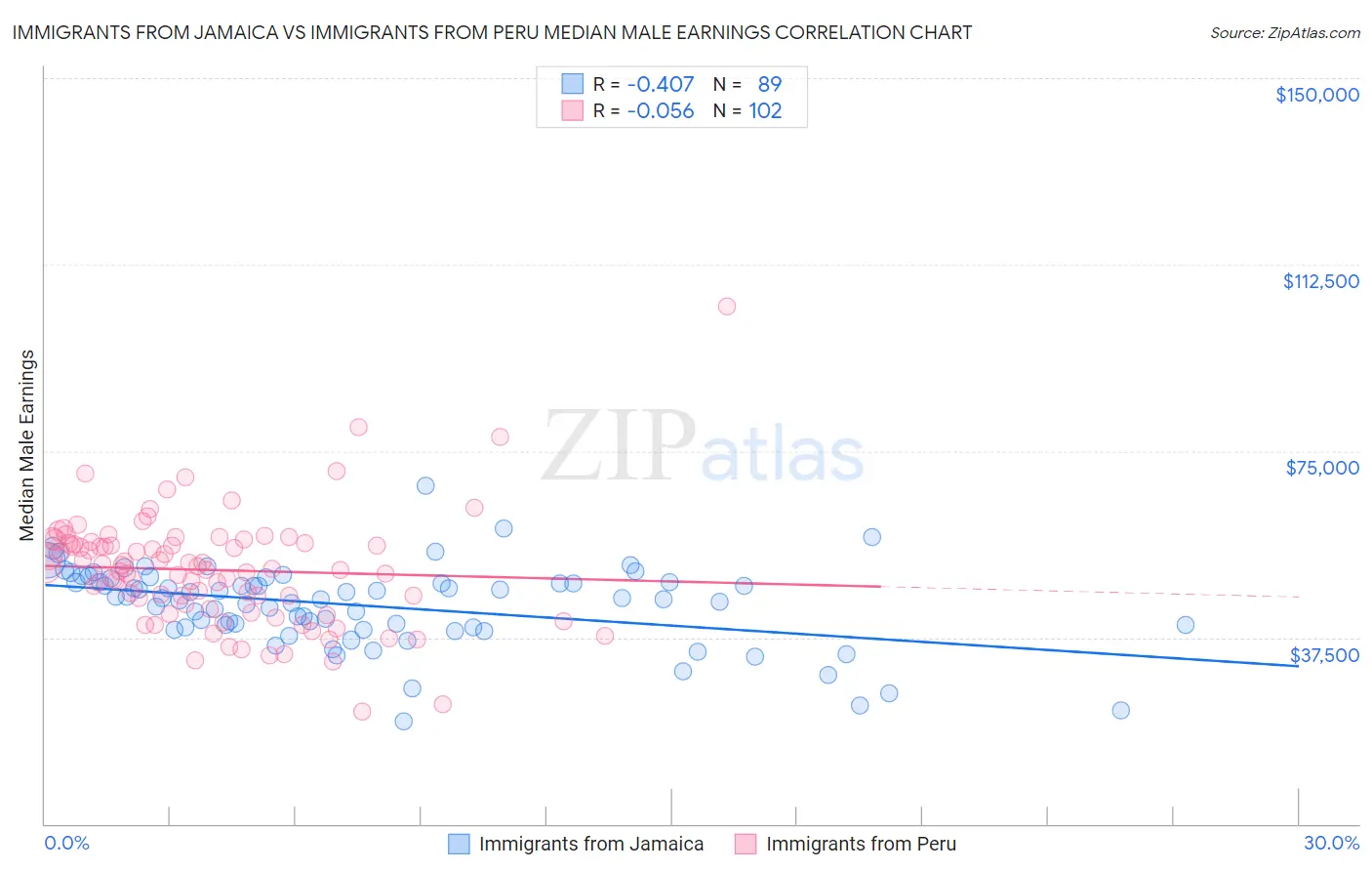 Immigrants from Jamaica vs Immigrants from Peru Median Male Earnings