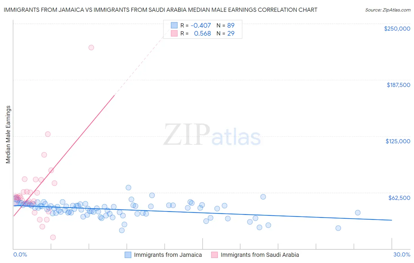 Immigrants from Jamaica vs Immigrants from Saudi Arabia Median Male Earnings