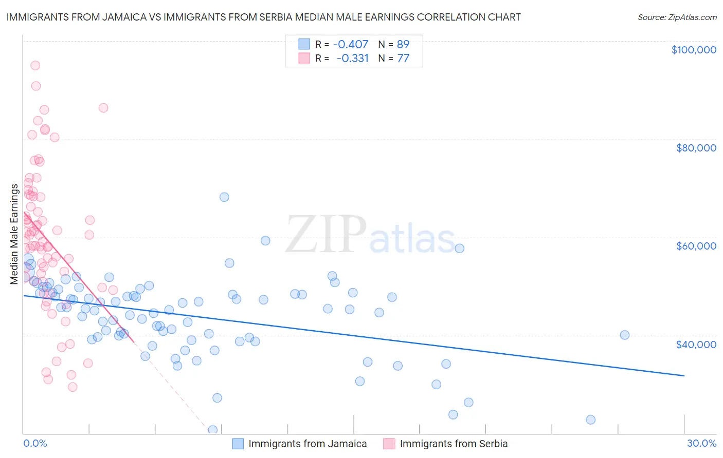 Immigrants from Jamaica vs Immigrants from Serbia Median Male Earnings