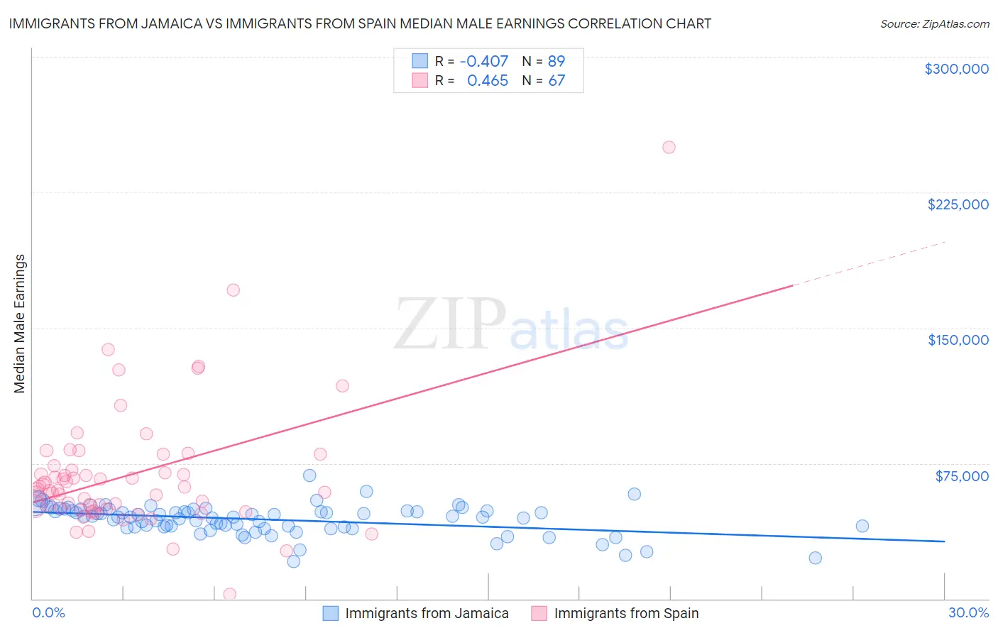 Immigrants from Jamaica vs Immigrants from Spain Median Male Earnings