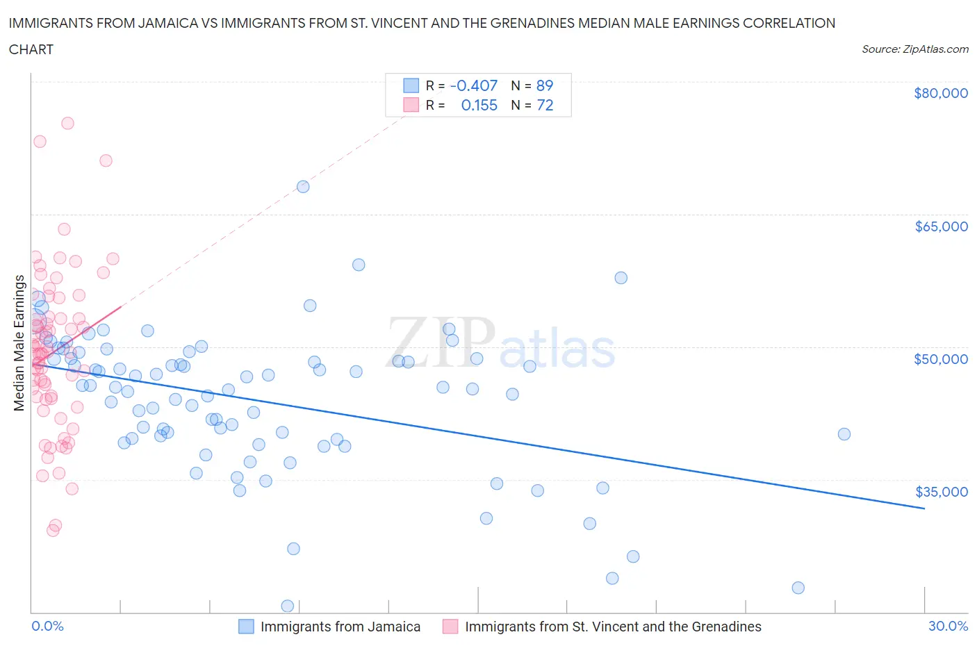 Immigrants from Jamaica vs Immigrants from St. Vincent and the Grenadines Median Male Earnings