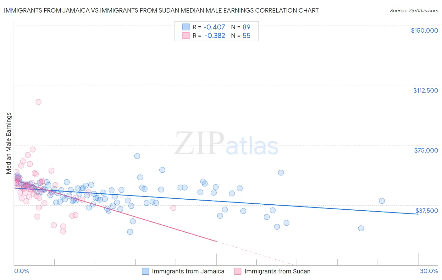 Immigrants from Jamaica vs Immigrants from Sudan Median Male Earnings