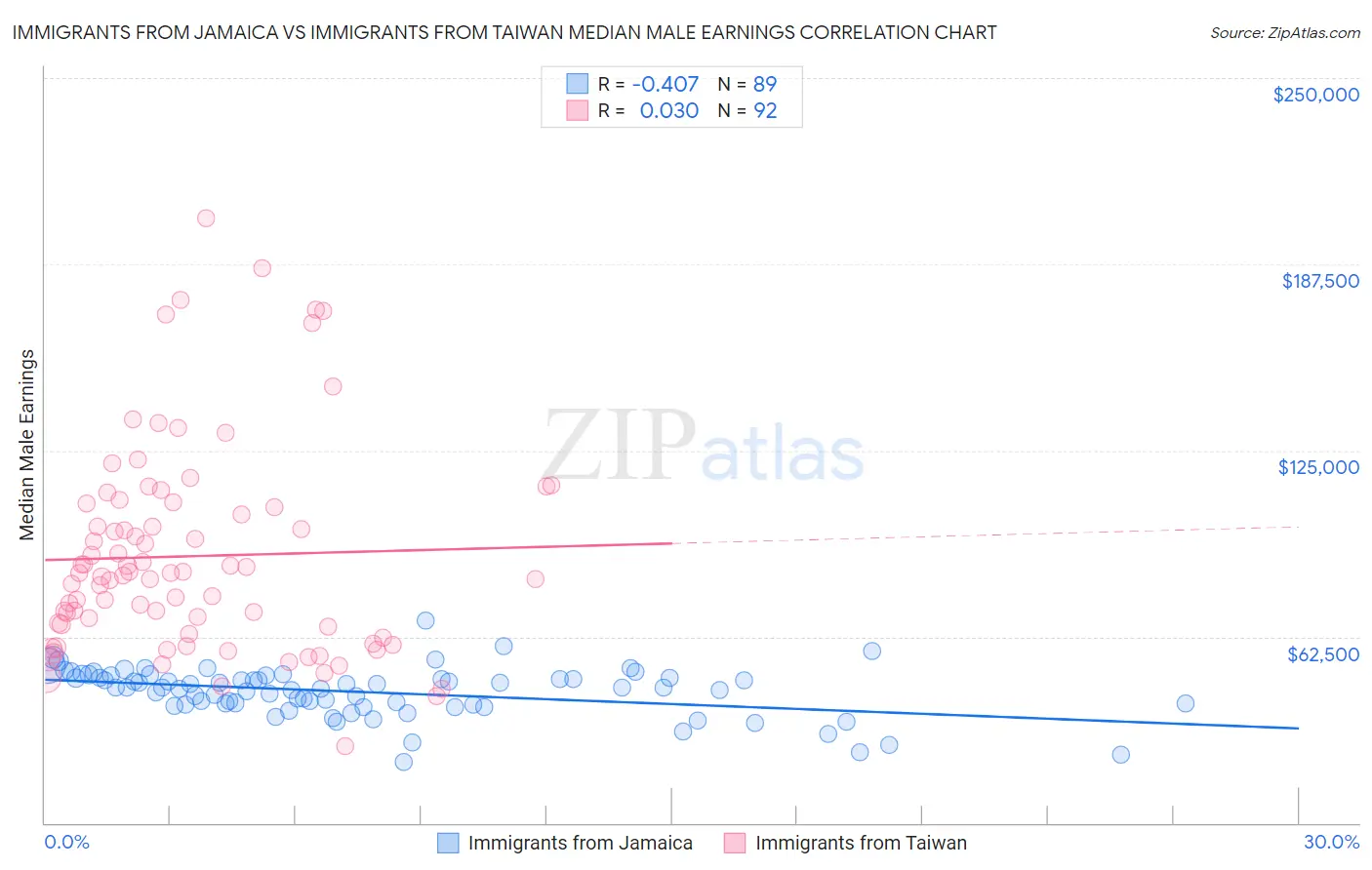 Immigrants from Jamaica vs Immigrants from Taiwan Median Male Earnings