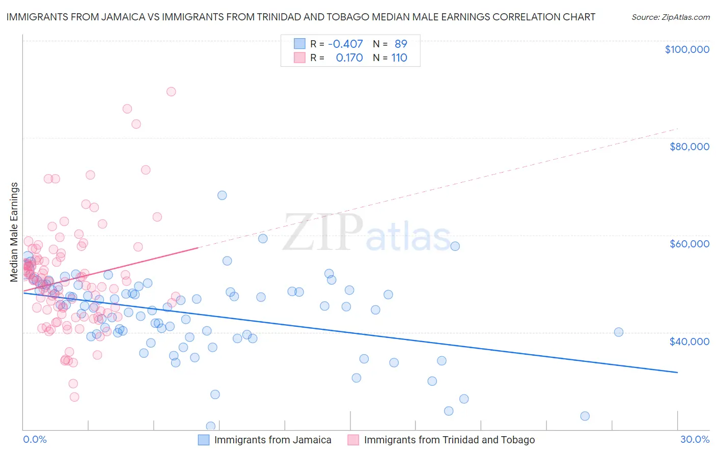 Immigrants from Jamaica vs Immigrants from Trinidad and Tobago Median Male Earnings