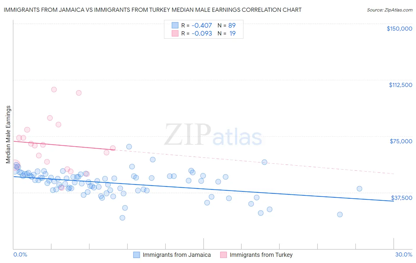 Immigrants from Jamaica vs Immigrants from Turkey Median Male Earnings