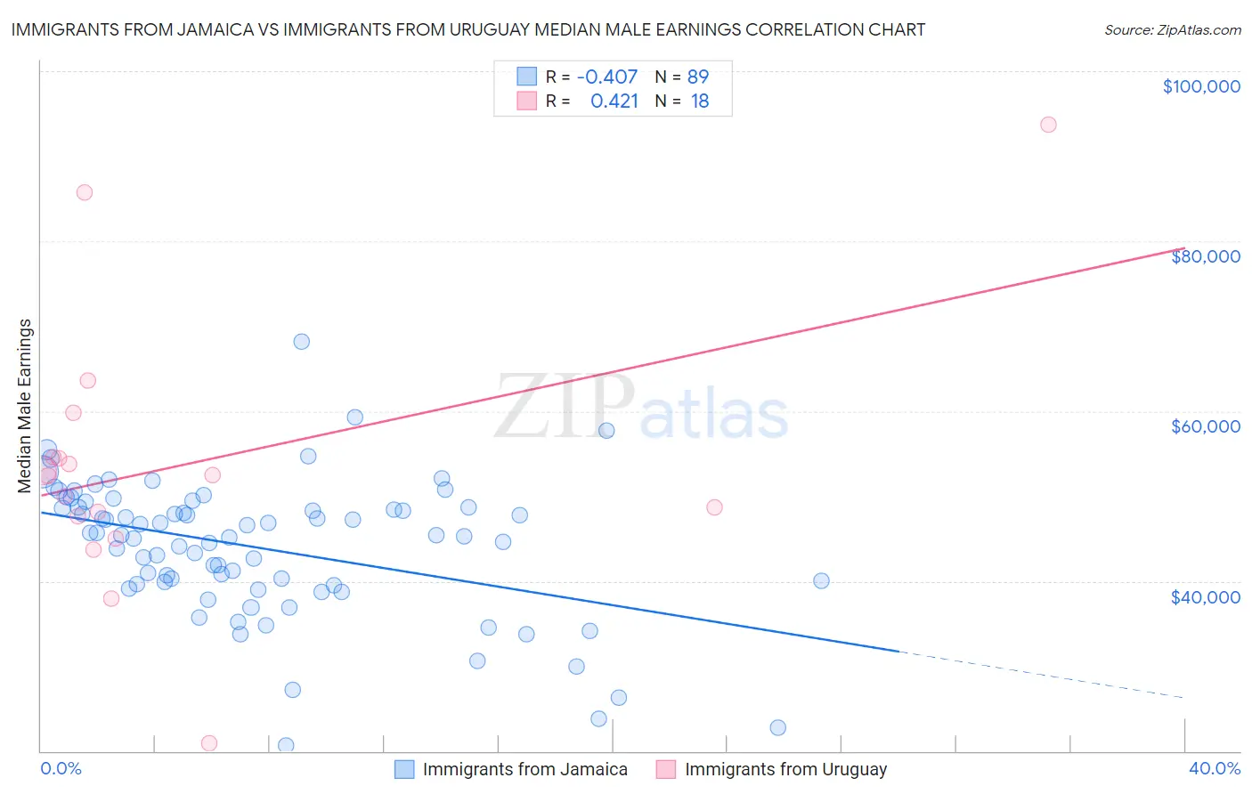 Immigrants from Jamaica vs Immigrants from Uruguay Median Male Earnings