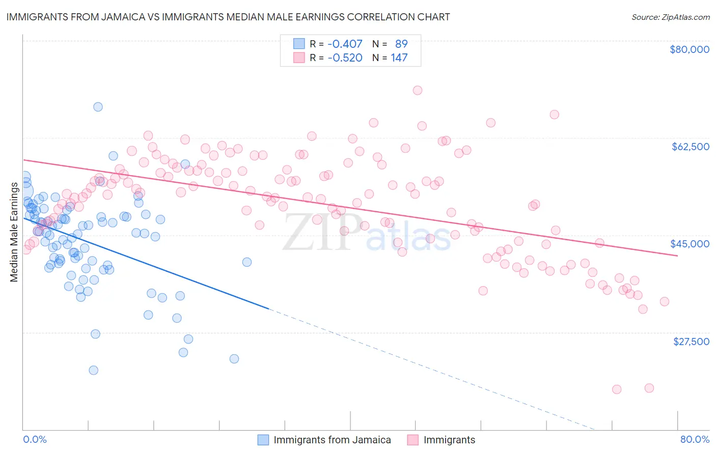Immigrants from Jamaica vs Immigrants Median Male Earnings