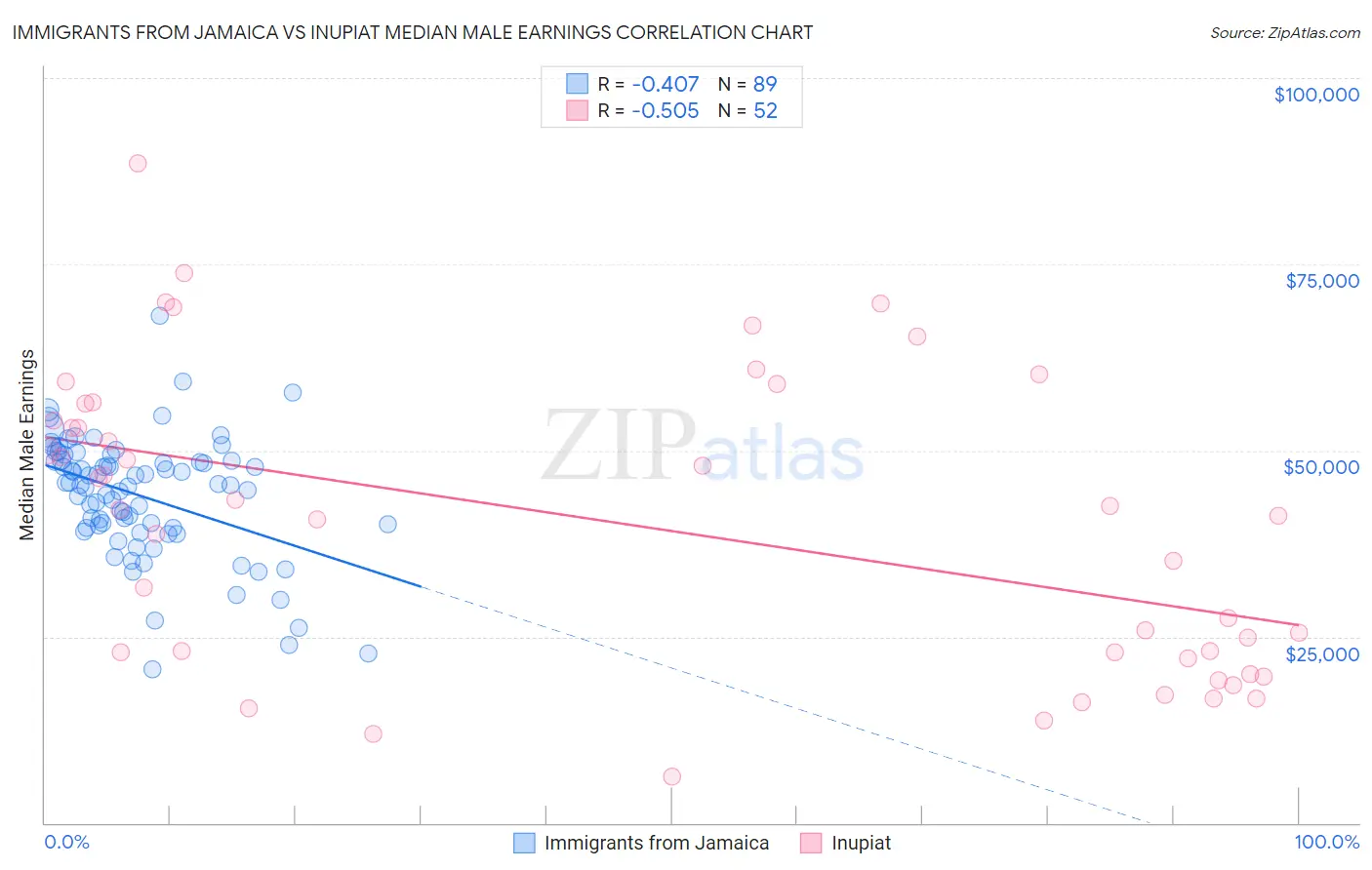 Immigrants from Jamaica vs Inupiat Median Male Earnings