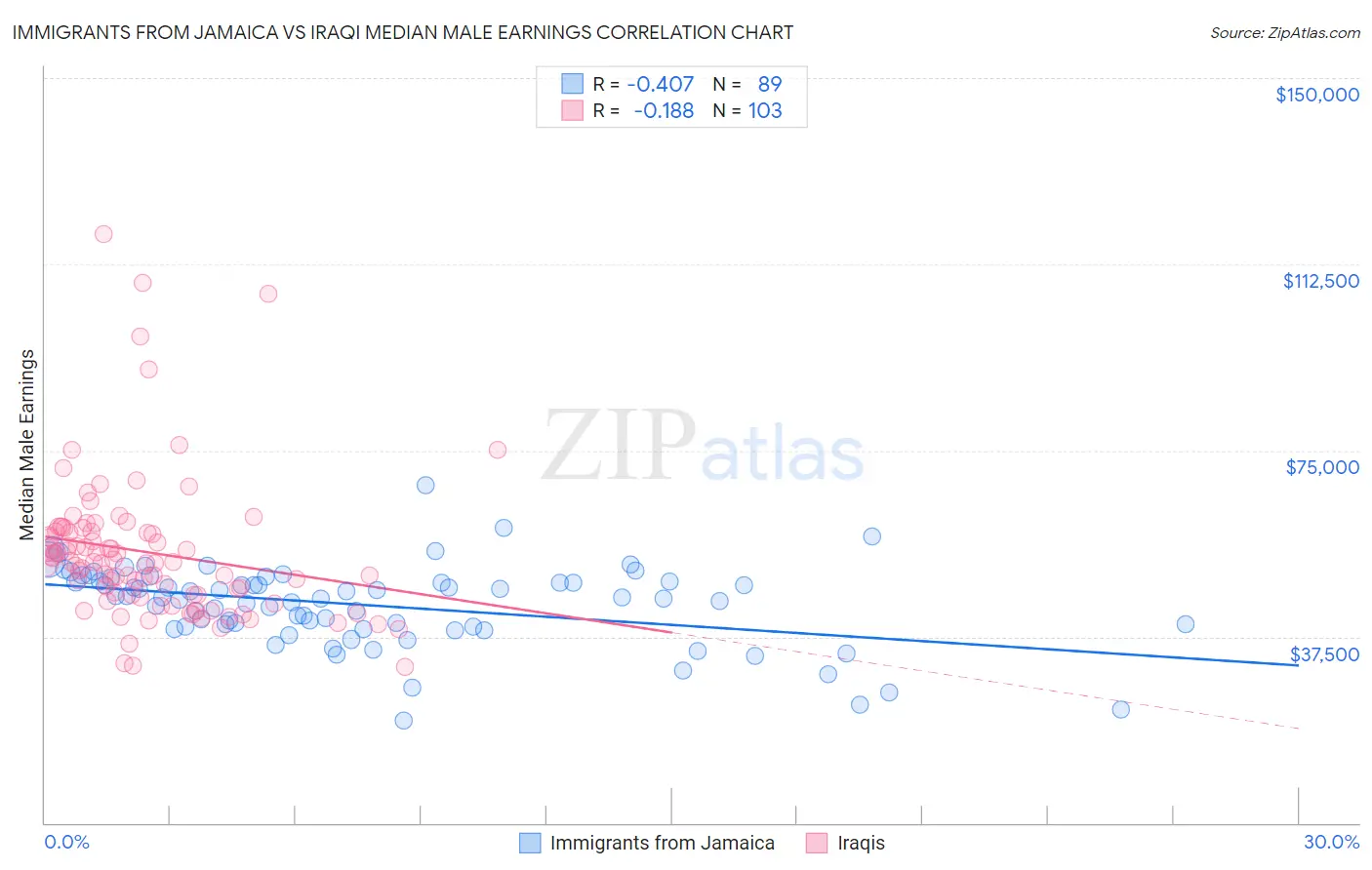 Immigrants from Jamaica vs Iraqi Median Male Earnings