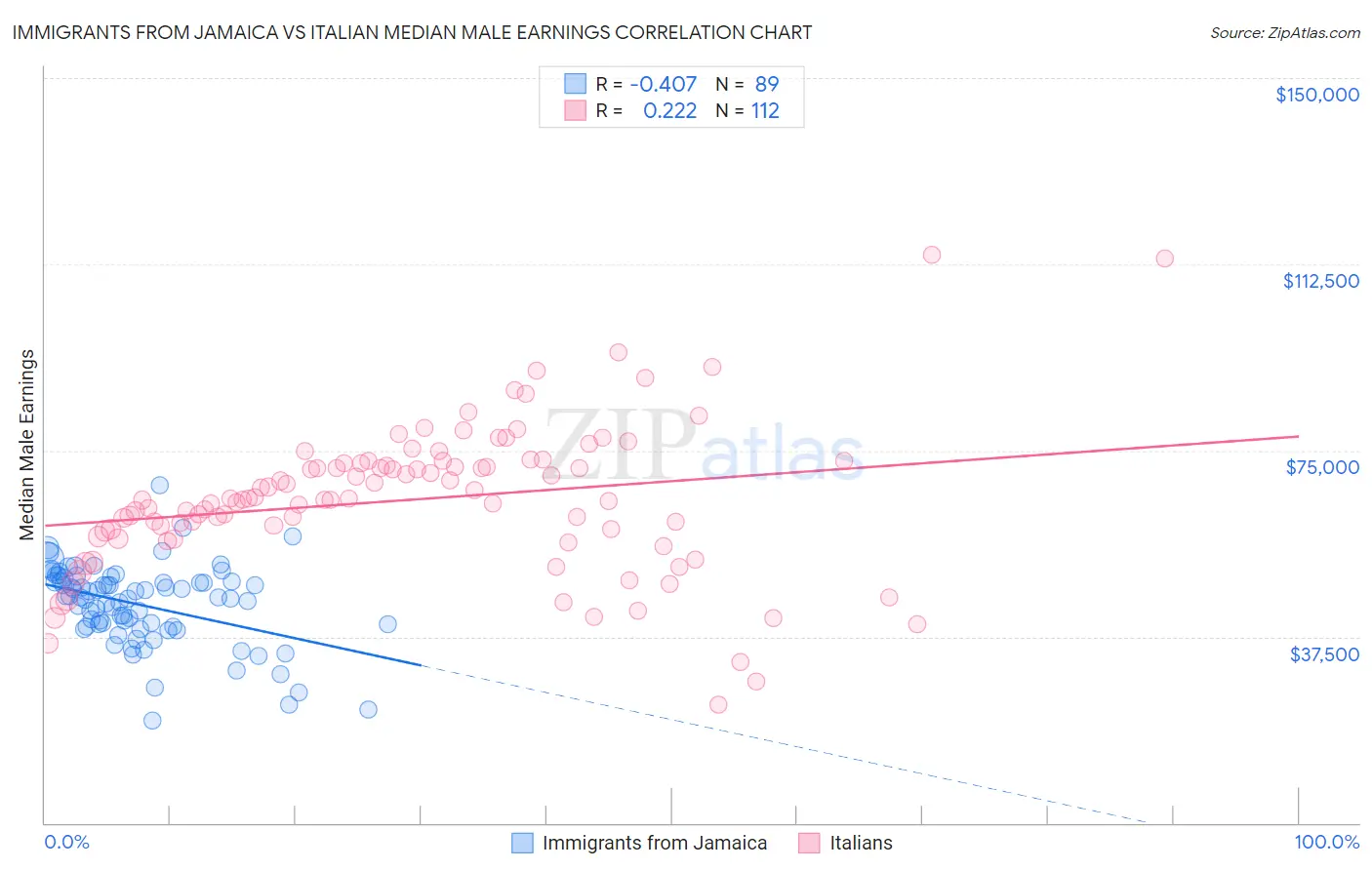 Immigrants from Jamaica vs Italian Median Male Earnings