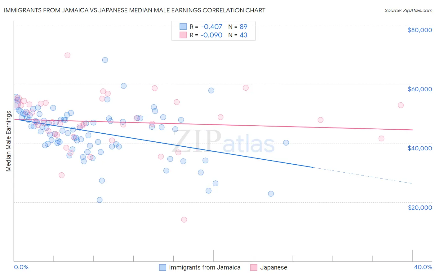 Immigrants from Jamaica vs Japanese Median Male Earnings