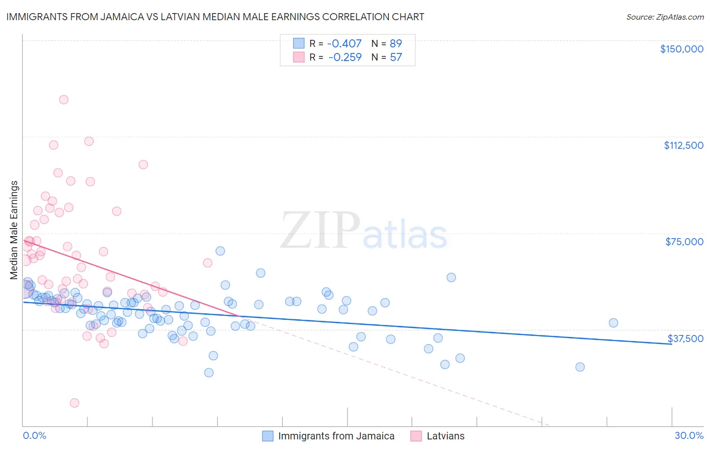 Immigrants from Jamaica vs Latvian Median Male Earnings