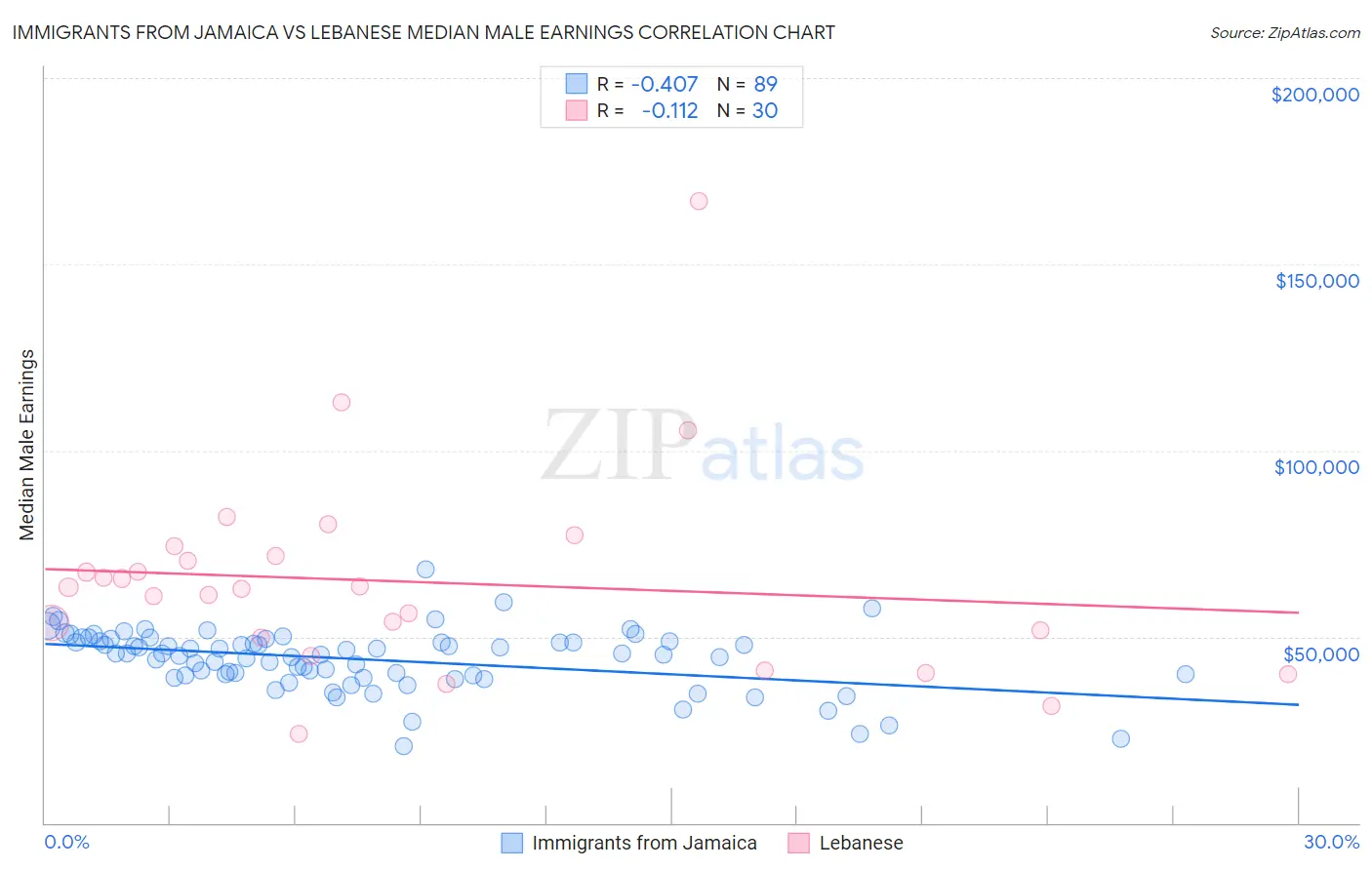 Immigrants from Jamaica vs Lebanese Median Male Earnings