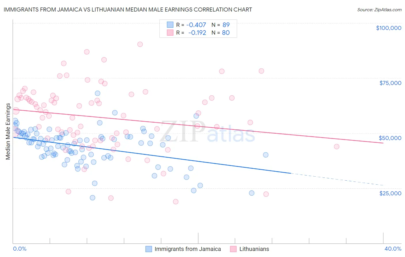 Immigrants from Jamaica vs Lithuanian Median Male Earnings
