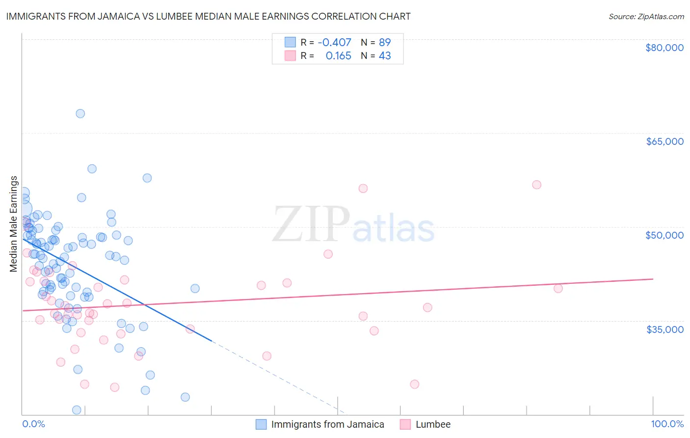 Immigrants from Jamaica vs Lumbee Median Male Earnings