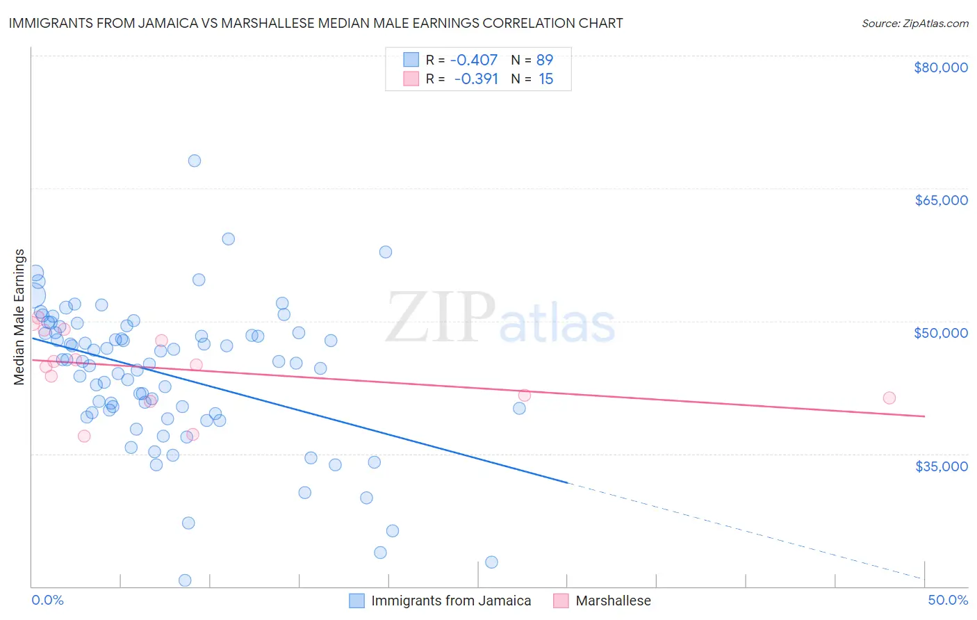 Immigrants from Jamaica vs Marshallese Median Male Earnings