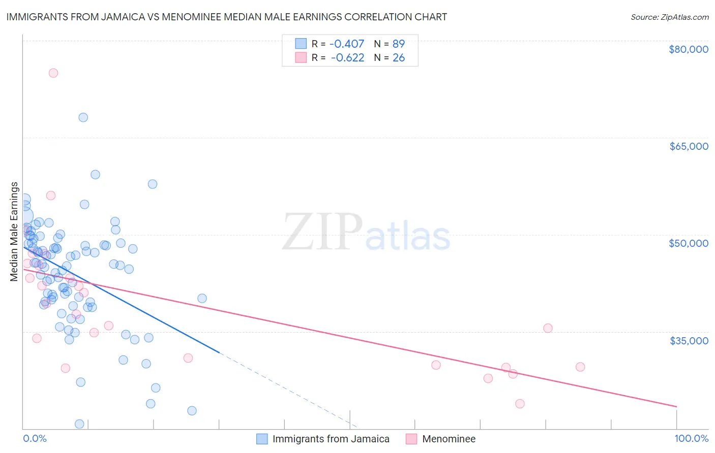 Immigrants from Jamaica vs Menominee Median Male Earnings