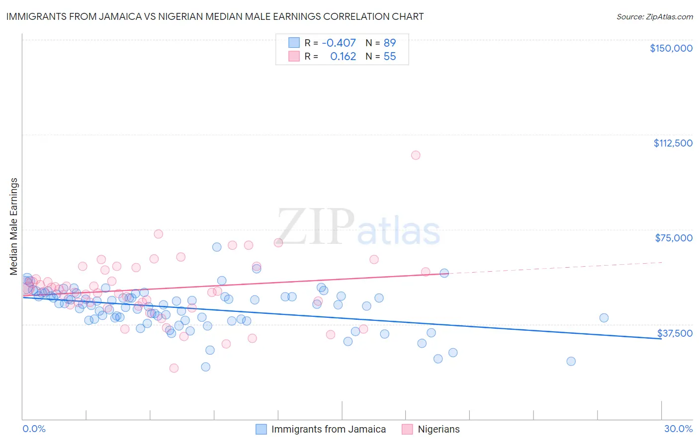 Immigrants from Jamaica vs Nigerian Median Male Earnings