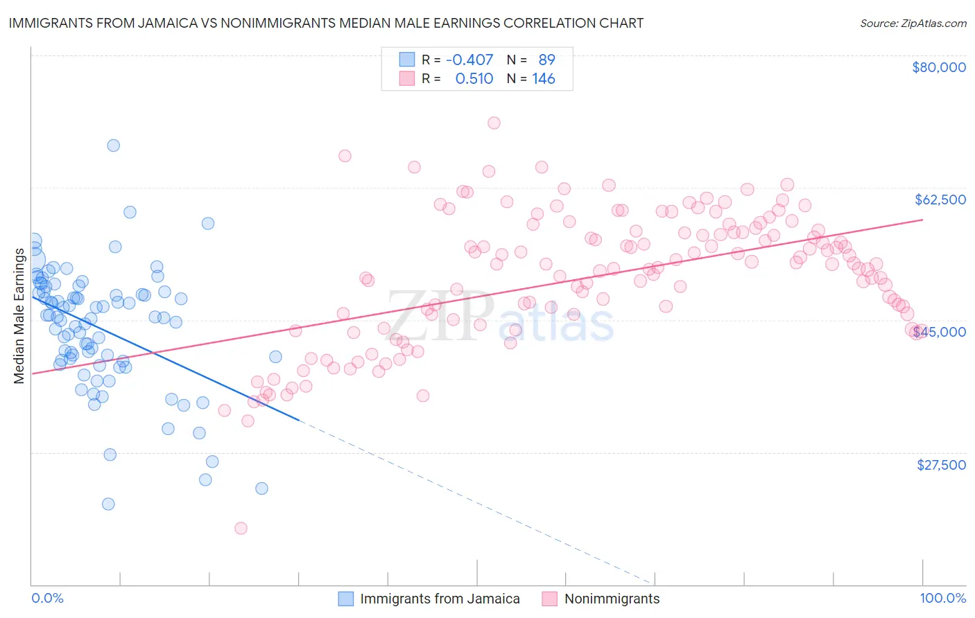 Immigrants from Jamaica vs Nonimmigrants Median Male Earnings