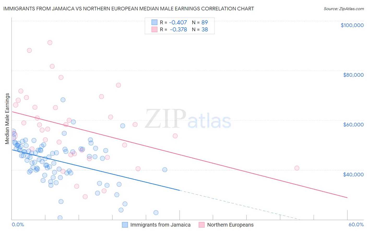 Immigrants from Jamaica vs Northern European Median Male Earnings