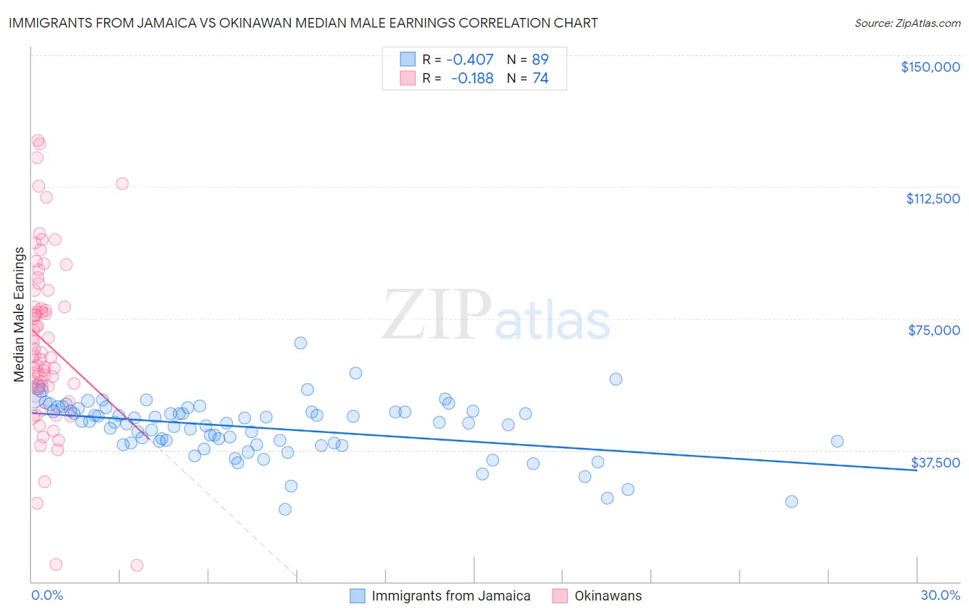 Immigrants from Jamaica vs Okinawan Median Male Earnings