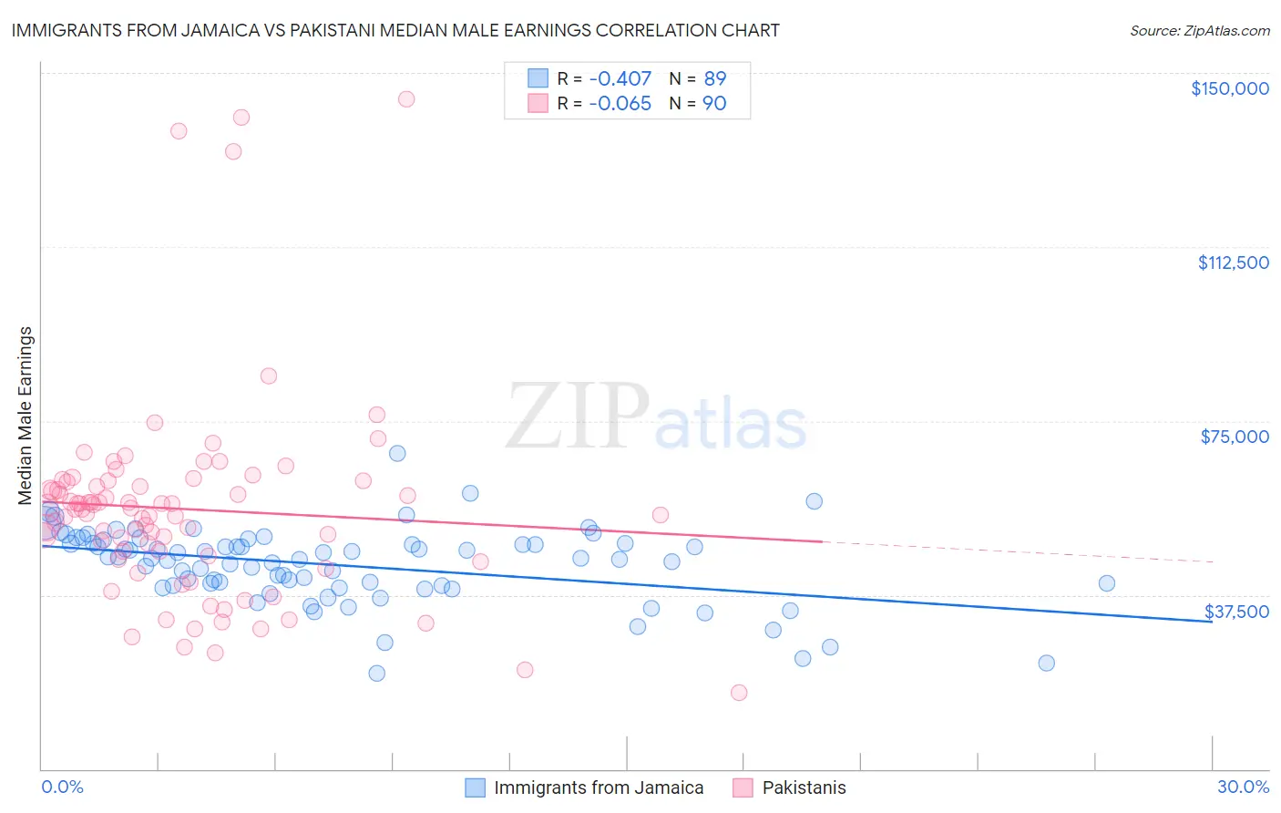 Immigrants from Jamaica vs Pakistani Median Male Earnings