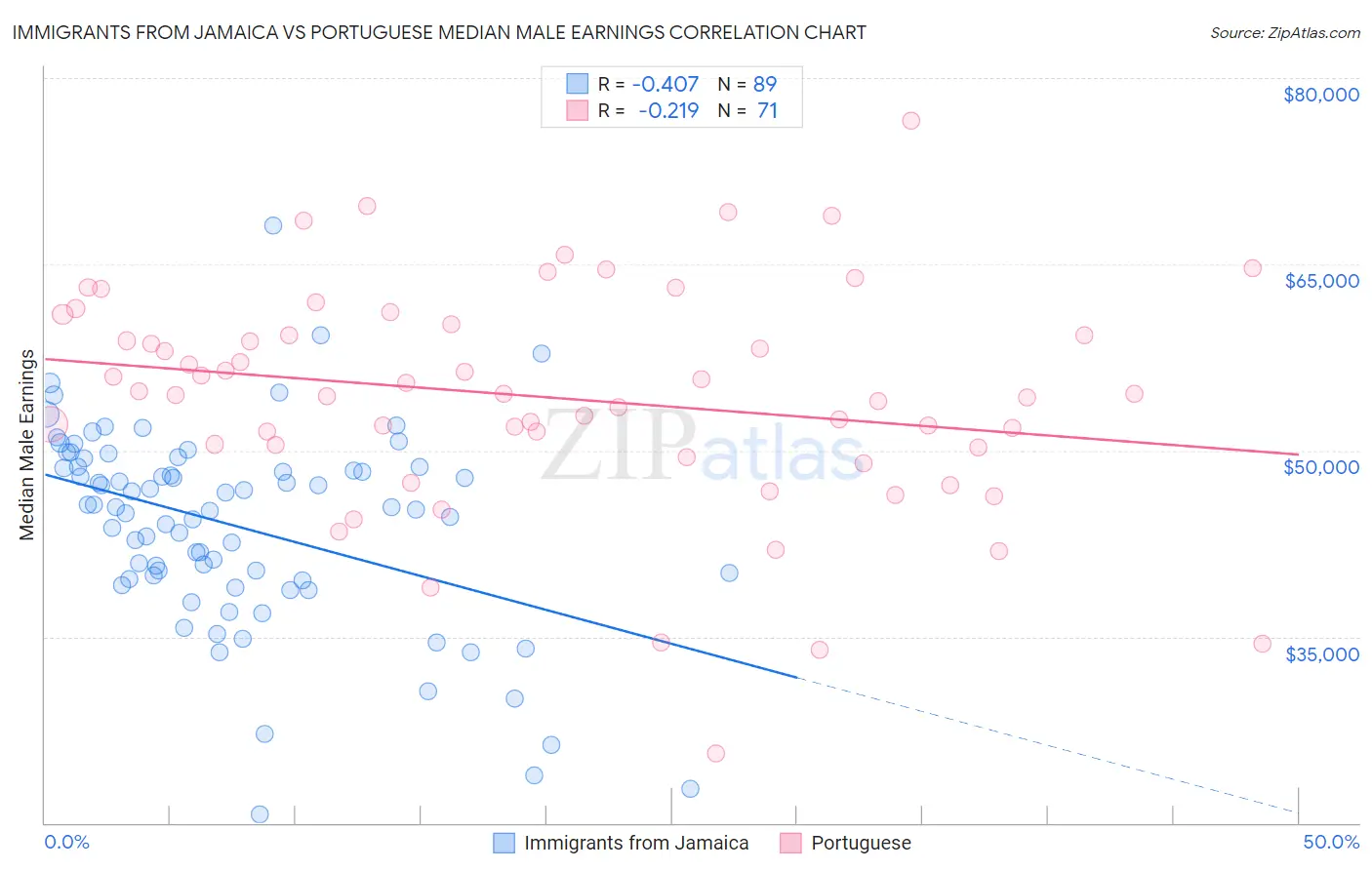 Immigrants from Jamaica vs Portuguese Median Male Earnings