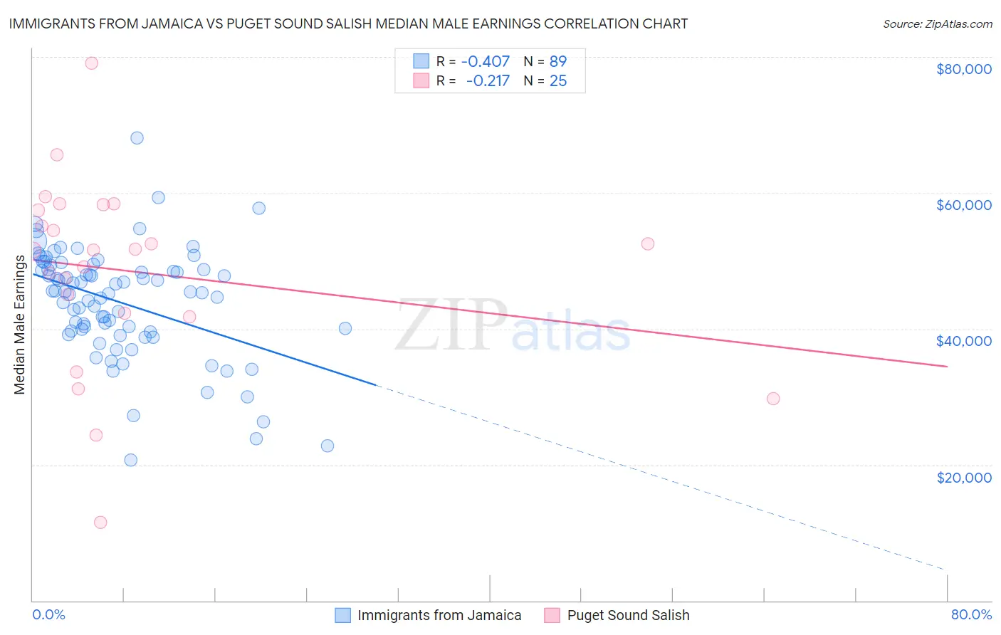 Immigrants from Jamaica vs Puget Sound Salish Median Male Earnings