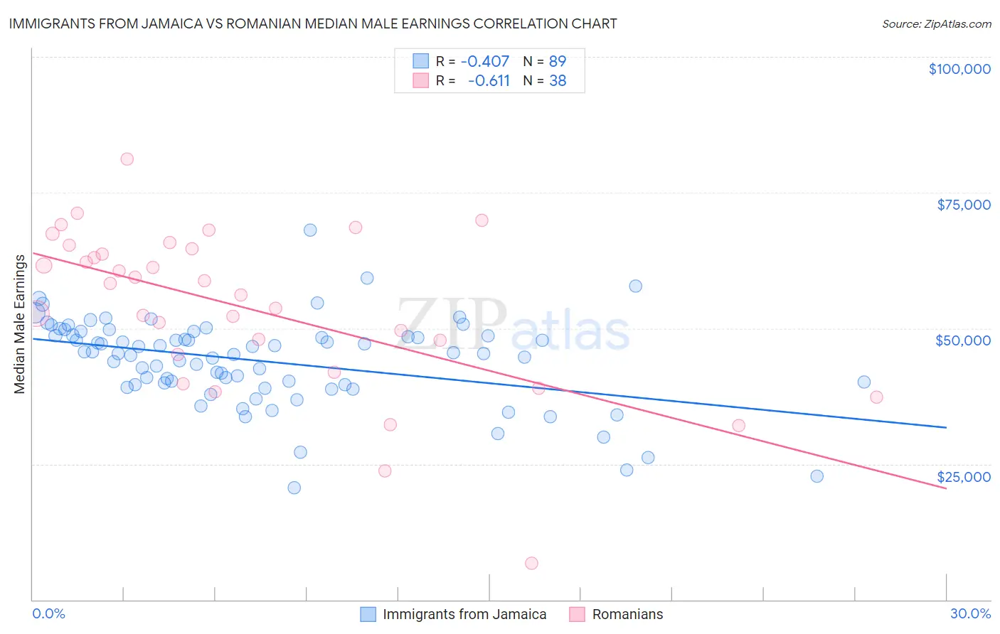 Immigrants from Jamaica vs Romanian Median Male Earnings