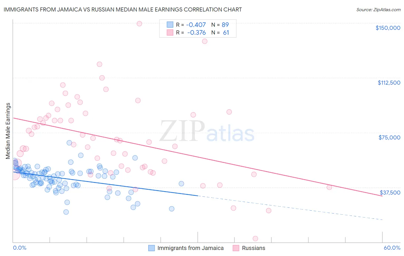 Immigrants from Jamaica vs Russian Median Male Earnings