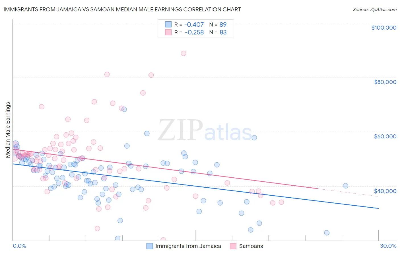 Immigrants from Jamaica vs Samoan Median Male Earnings