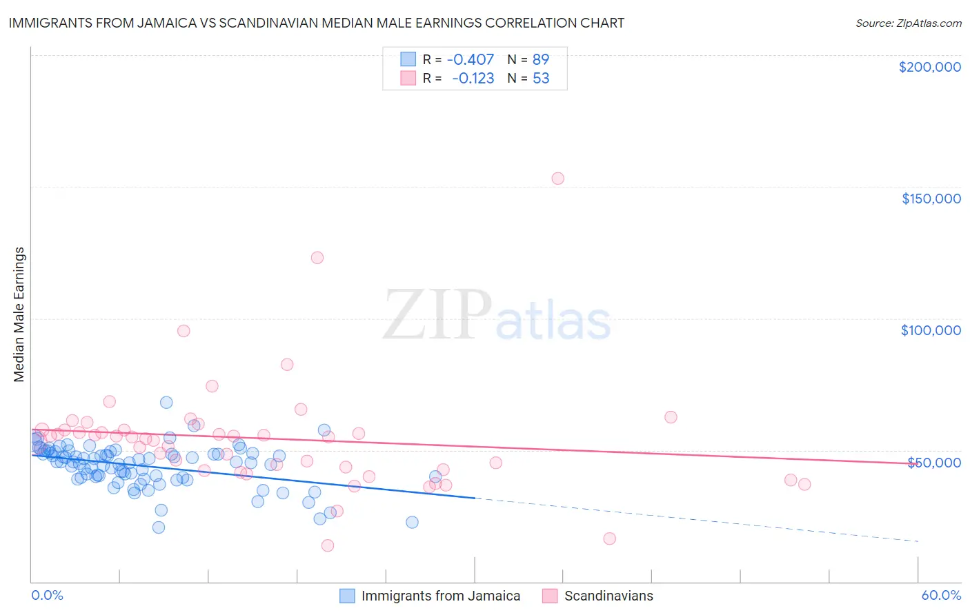 Immigrants from Jamaica vs Scandinavian Median Male Earnings