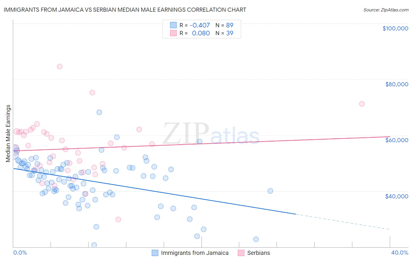 Immigrants from Jamaica vs Serbian Median Male Earnings